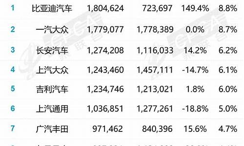 13年6月份汽车销量排行榜_2013年6月,汽车销量为175.41万辆